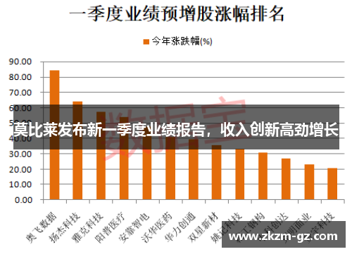 莫比莱发布新一季度业绩报告，收入创新高劲增长